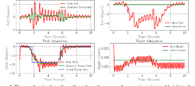 Figure 4 for Robust Quadrupedal Locomotion on Sloped Terrains: A Linear Policy Approach