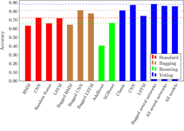 Figure 2 for On Ensemble Learning
