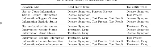 Figure 4 for A Unified Framework of Medical Information Annotation and Extraction for Chinese Clinical Text