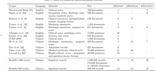 Figure 2 for A Unified Framework of Medical Information Annotation and Extraction for Chinese Clinical Text