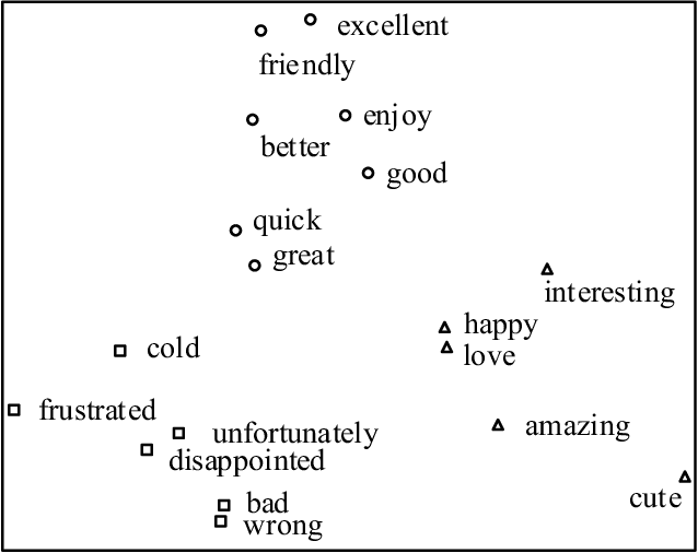 Figure 3 for CrowdTSC: Crowd-based Neural Networks for Text Sentiment Classification