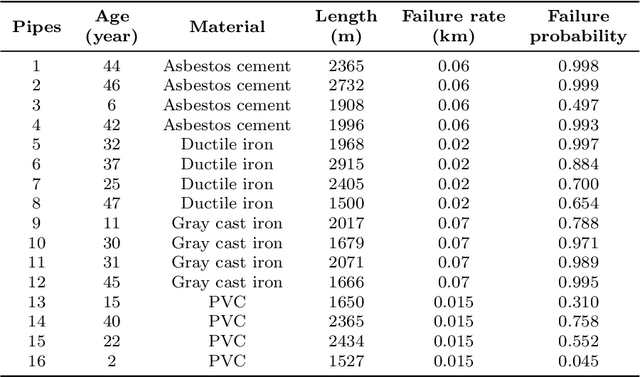 Figure 2 for A Maintenance Planning Framework using Online and Offline Deep Reinforcement Learning