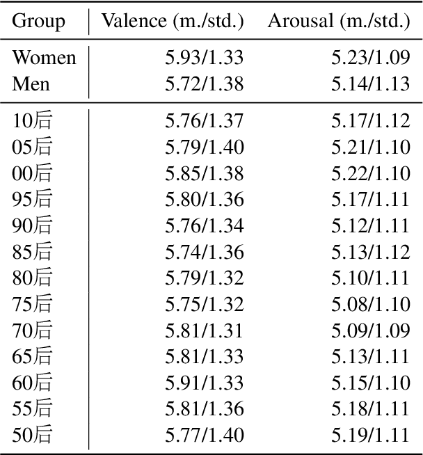 Figure 4 for Affective Idiosyncratic Responses to Music