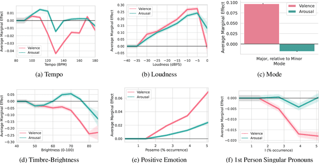 Figure 2 for Affective Idiosyncratic Responses to Music