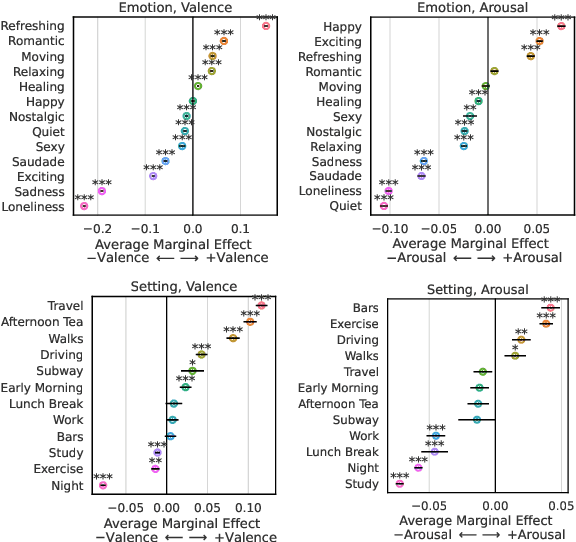 Figure 3 for Affective Idiosyncratic Responses to Music