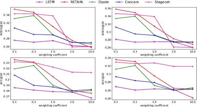 Figure 4 for Deep Stable Representation Learning on Electronic Health Records
