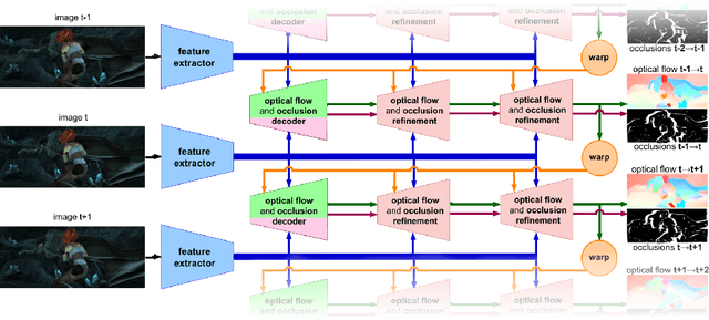 Figure 3 for Continual Occlusions and Optical Flow Estimation