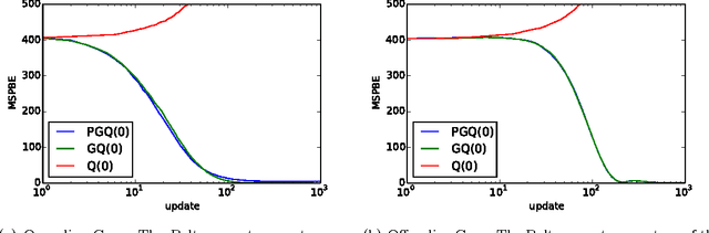 Figure 1 for Policy Gradient Methods for Off-policy Control