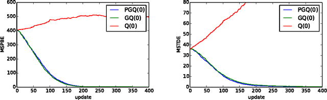 Figure 2 for Policy Gradient Methods for Off-policy Control