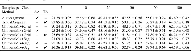 Figure 4 for Image Classification on Small Datasets via Masked Feature Mixing