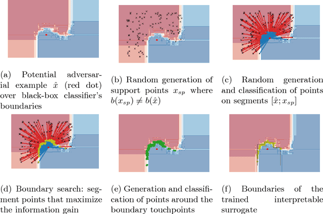 Figure 1 for Detecting Potential Local Adversarial Examples for Human-Interpretable Defense