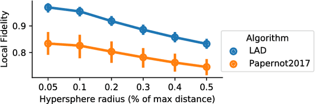 Figure 2 for Detecting Potential Local Adversarial Examples for Human-Interpretable Defense