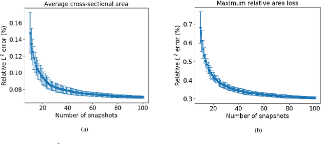 Figure 3 for Uncertainty quantification of a 3D In-Stent Restenosis model with surrogate modelling
