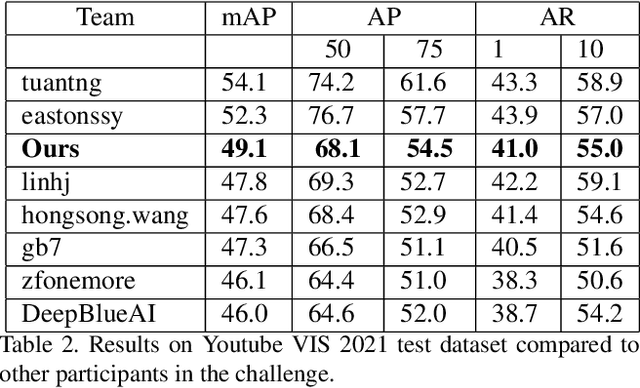 Figure 4 for MSN: Efficient Online Mask Selection Network for Video Instance Segmentation