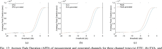 Figure 4 for Propagation Channel Modeling by Deep learning Techniques