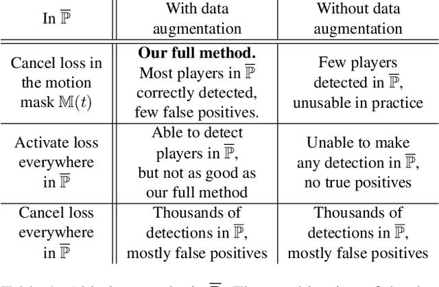 Figure 2 for Multimodal and multiview distillation for real-time player detection on a football field