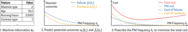Figure 3 for Prescriptive maintenance with causal machine learning