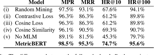 Figure 3 for MetricBERT: Text Representation Learning via Self-Supervised Triplet Training