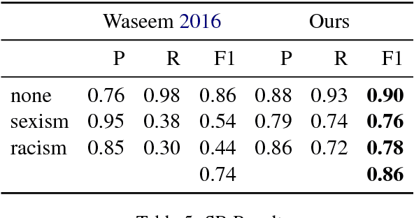 Figure 4 for Predictive Embeddings for Hate Speech Detection on Twitter