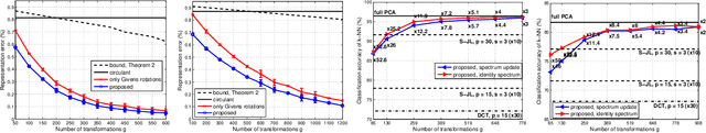 Figure 1 for Fast approximation of orthogonal matrices and application to PCA