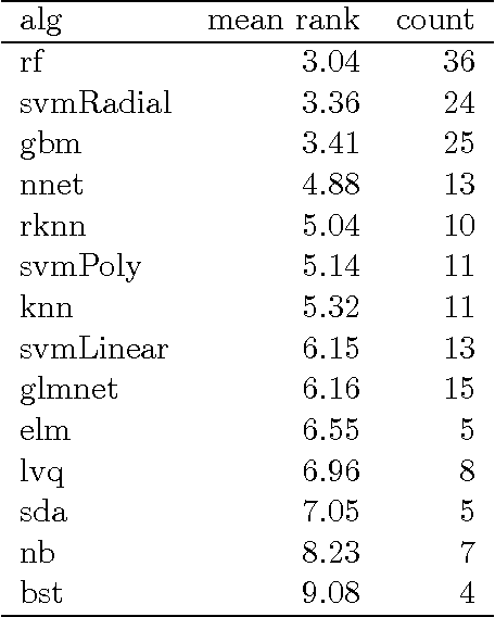 Figure 1 for Comparison of 14 different families of classification algorithms on 115 binary datasets