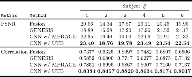 Figure 2 for Synthesizing CT from Ultrashort Echo-Time MR Images via Convolutional Neural Networks