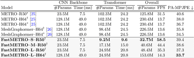 Figure 4 for Cross-Attention of Disentangled Modalities for 3D Human Mesh Recovery with Transformers