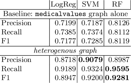 Figure 4 for Refining Diagnosis Paths for Medical Diagnosis based on an Augmented Knowledge Graph