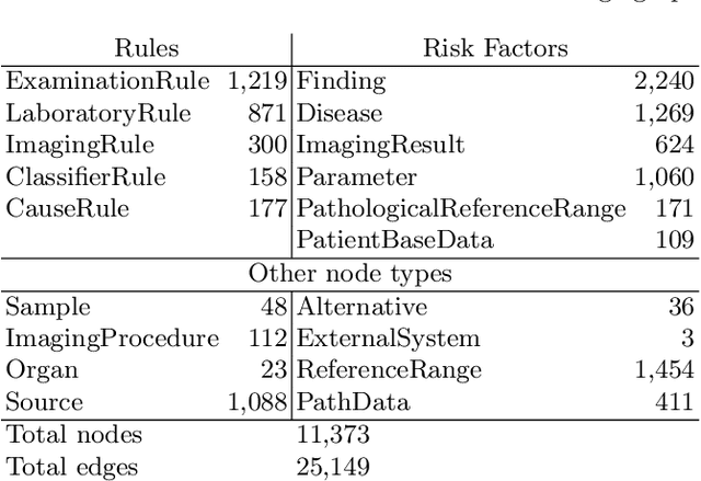 Figure 2 for Refining Diagnosis Paths for Medical Diagnosis based on an Augmented Knowledge Graph