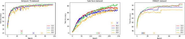 Figure 2 for An Efficient Approach for Using Expectation Maximization Algorithm in Capsule Networks