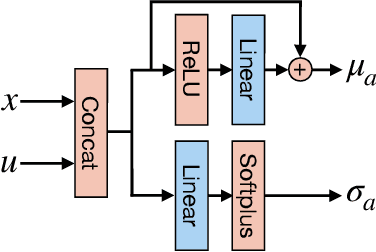 Figure 2 for STEADY: Simultaneous State Estimation and Dynamics Learning from Indirect Observations