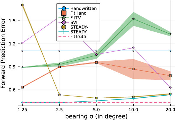 Figure 4 for STEADY: Simultaneous State Estimation and Dynamics Learning from Indirect Observations