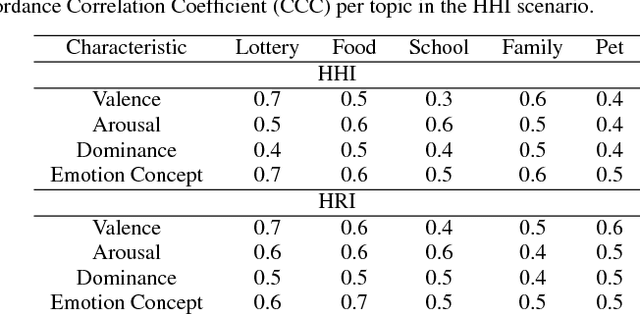Figure 2 for A Deep Neural Model Of Emotion Appraisal