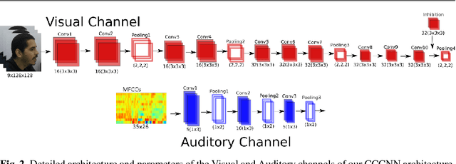 Figure 3 for A Deep Neural Model Of Emotion Appraisal