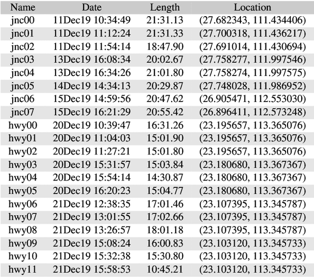 Figure 2 for Decentralized Vehicle Coordination: The Berkeley DeepDrive Drone Dataset