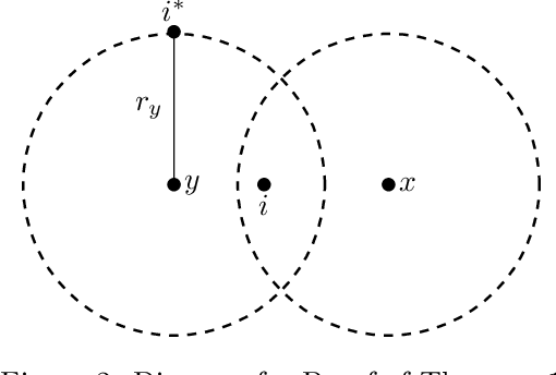 Figure 2 for Proportionally Fair Clustering