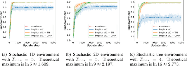 Figure 3 for Variational Intrinsic Control Revisited