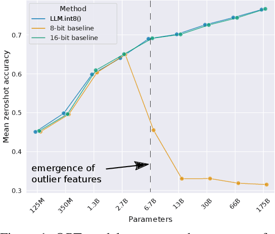 Figure 1 for LLM.int8: 8-bit Matrix Multiplication for Transformers at Scale