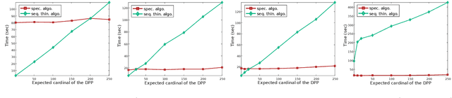 Figure 4 for Exact Sampling of Determinantal Point Processes without Eigendecomposition