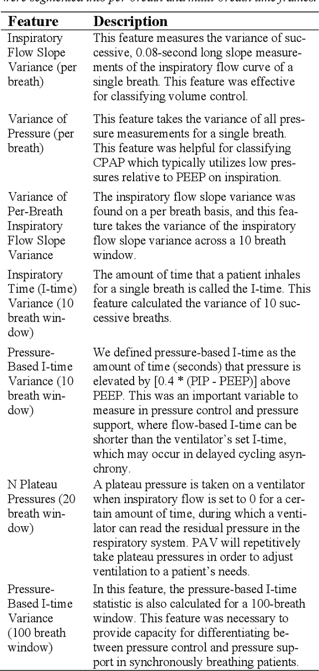 Figure 3 for Improving Mechanical Ventilator Clinical Decision Support Systems with A Machine Learning Classifier for Determining Ventilator Mode