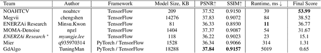 Figure 2 for Fast Camera Image Denoising on Mobile GPUs with Deep Learning, Mobile AI 2021 Challenge: Report