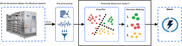Figure 2 for Detection of Anomalies and Faults in Industrial IoT Systems by Data Mining: Study of CHRIST Osmotron Water Purification System