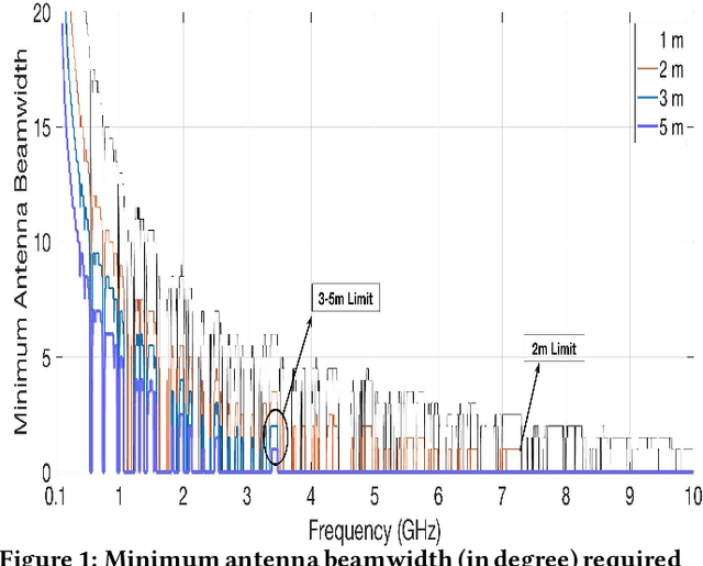 Figure 1 for Ultra-dense Low Data Rate  Communication in the THz