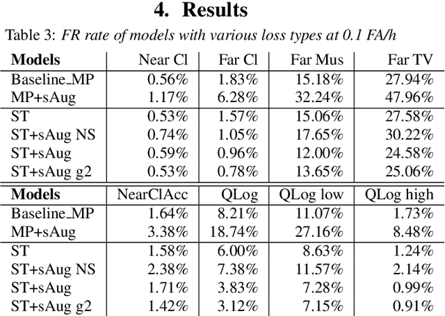 Figure 4 for Noisy student-teacher training for robust keyword spotting