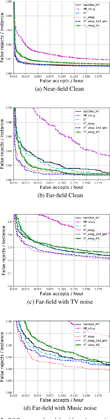 Figure 3 for Noisy student-teacher training for robust keyword spotting