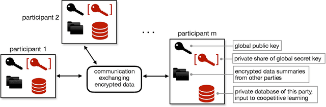 Figure 3 for Helen: Maliciously Secure Coopetitive Learning for Linear Models