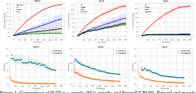 Figure 1 for Neural Pseudo-Label Optimism for the Bank Loan Problem