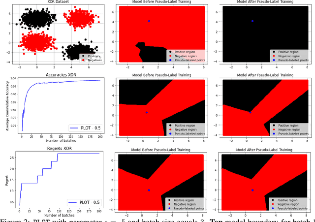 Figure 2 for Neural Pseudo-Label Optimism for the Bank Loan Problem