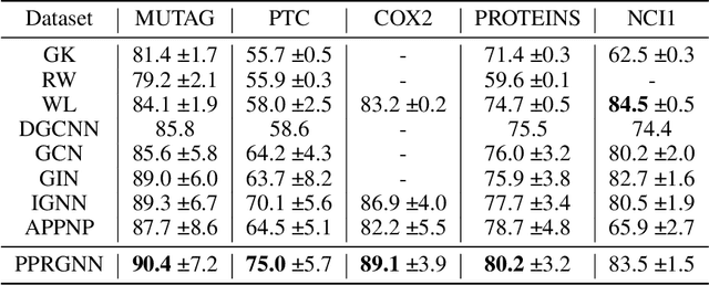 Figure 3 for Transforming PageRank into an Infinite-Depth Graph Neural Network