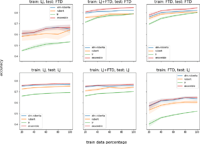 Figure 2 for Estimating Confidence of Predictions of Individual Classifiers and Their Ensembles for the Genre Classification Task